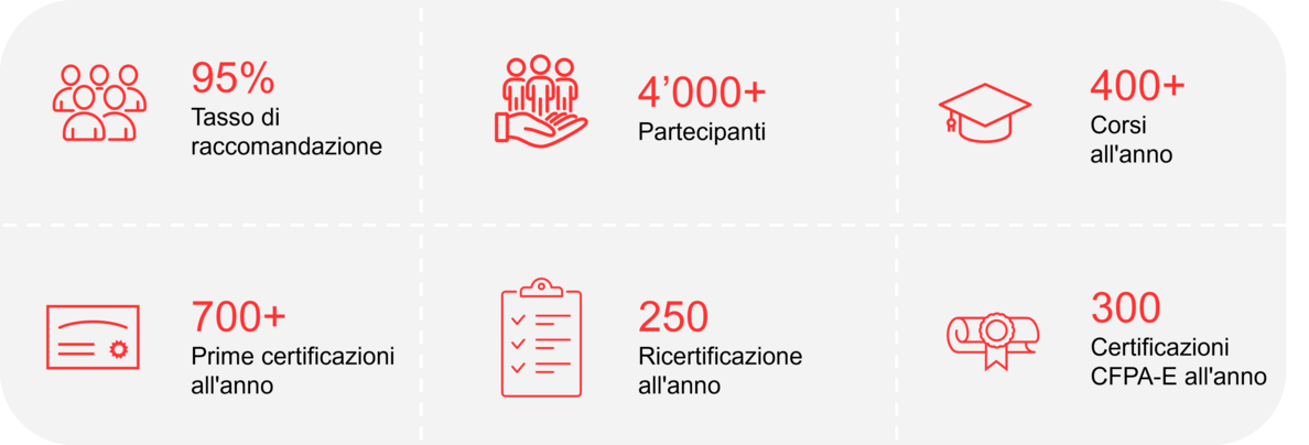 Facts&Figures del Accademia Swiss Safety Center